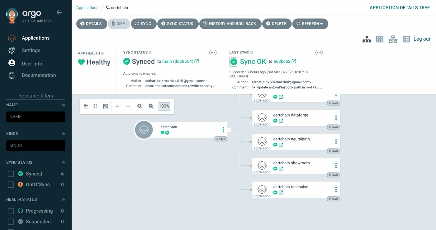 ArgoCD App-of-Apps tree showing the root certchain Application and its 5 child Applications all Synced and Healthy