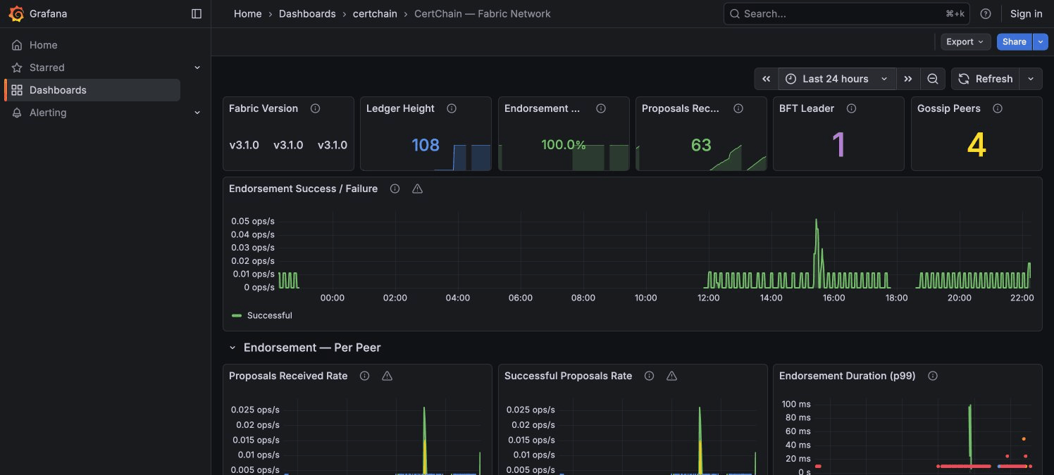 Grafana Fabric Network dashboard showing ledger height endorsement metrics and BFT consensus status